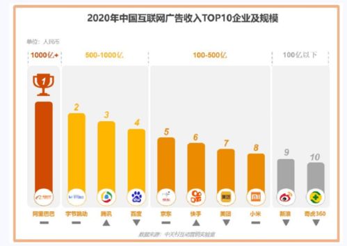 2020中國(guó)互聯(lián)網(wǎng)廣告市場(chǎng) 阿里巴巴榮登榜首，數(shù)據(jù)服務(wù)驅(qū)動(dòng)增長(zhǎng)